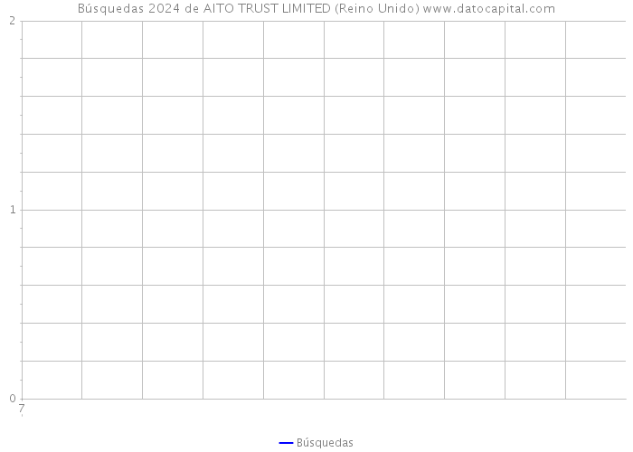 Búsquedas 2024 de AITO TRUST LIMITED (Reino Unido) 