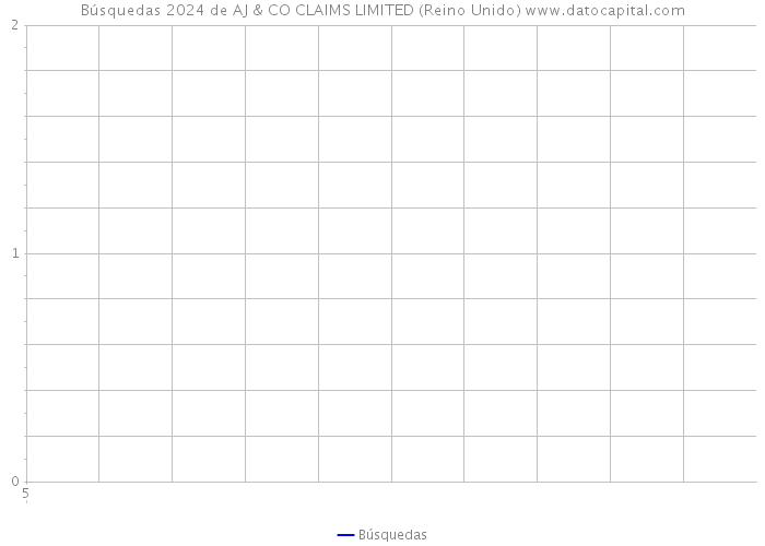 Búsquedas 2024 de AJ & CO CLAIMS LIMITED (Reino Unido) 