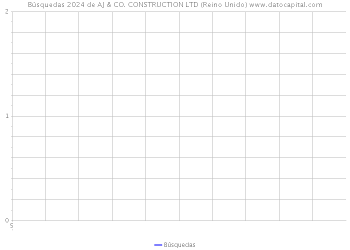 Búsquedas 2024 de AJ & CO. CONSTRUCTION LTD (Reino Unido) 