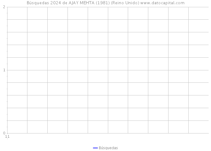 Búsquedas 2024 de AJAY MEHTA (1981) (Reino Unido) 