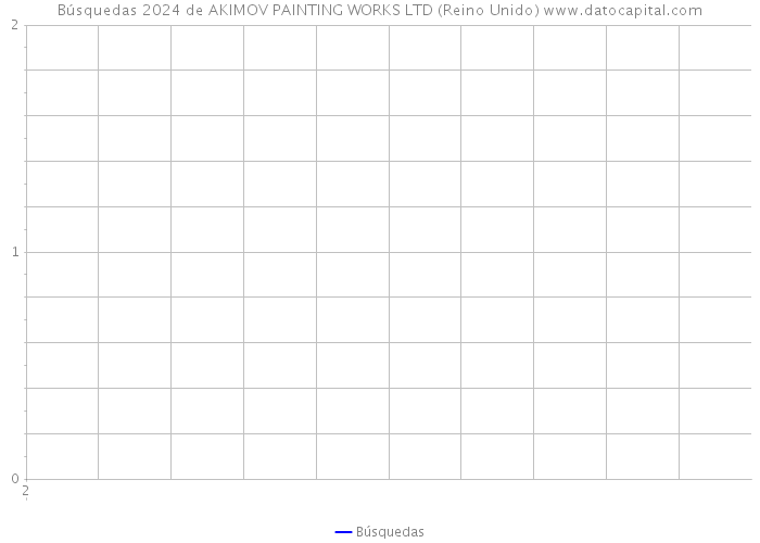 Búsquedas 2024 de AKIMOV PAINTING WORKS LTD (Reino Unido) 