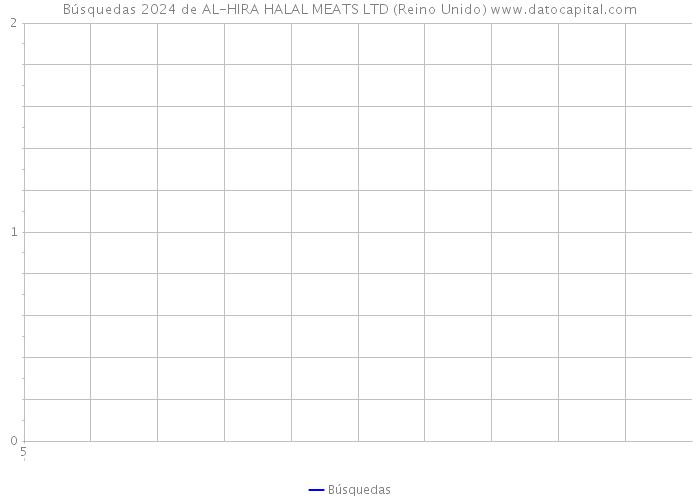 Búsquedas 2024 de AL-HIRA HALAL MEATS LTD (Reino Unido) 