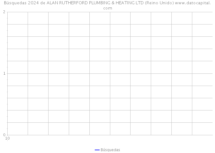 Búsquedas 2024 de ALAN RUTHERFORD PLUMBING & HEATING LTD (Reino Unido) 