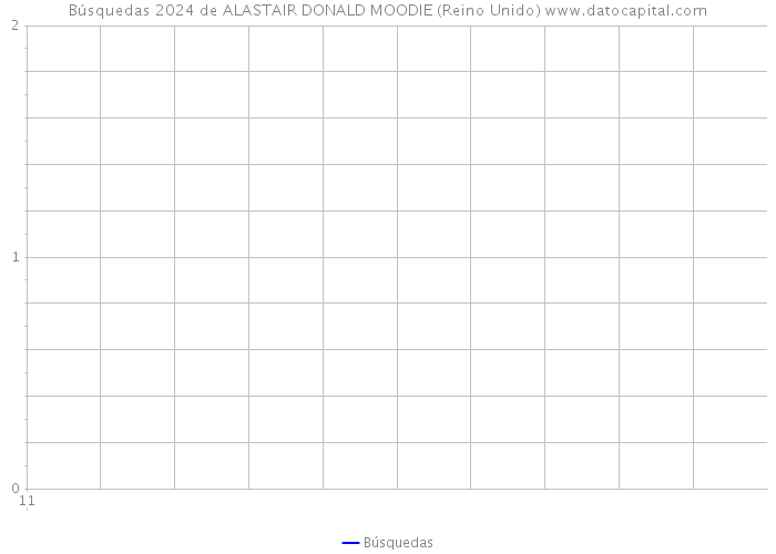 Búsquedas 2024 de ALASTAIR DONALD MOODIE (Reino Unido) 