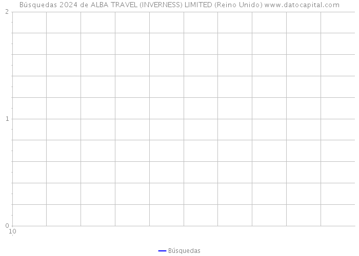 Búsquedas 2024 de ALBA TRAVEL (INVERNESS) LIMITED (Reino Unido) 