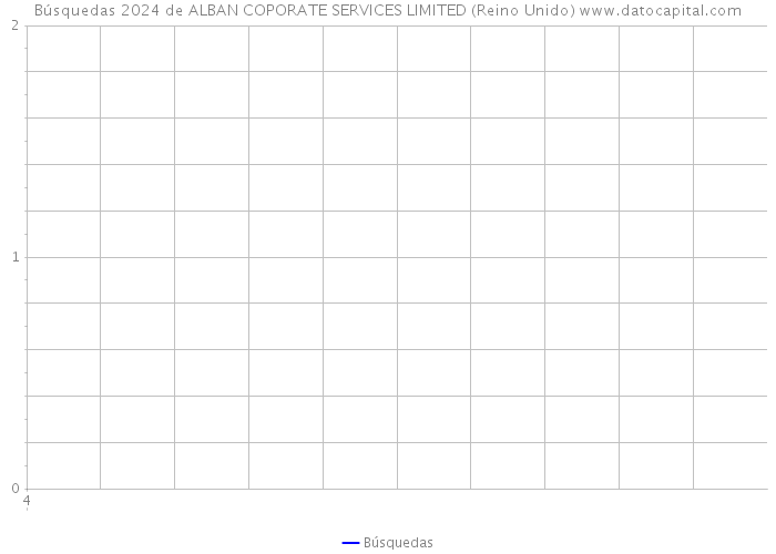 Búsquedas 2024 de ALBAN COPORATE SERVICES LIMITED (Reino Unido) 