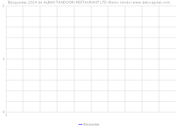 Búsquedas 2024 de ALBAN TANDOORI RESTAURANT LTD (Reino Unido) 
