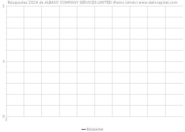 Búsquedas 2024 de ALBANY COMPANY SERVICES LIMITED (Reino Unido) 