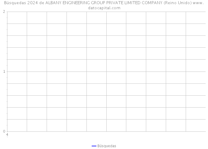 Búsquedas 2024 de ALBANY ENGINEERING GROUP PRIVATE LIMITED COMPANY (Reino Unido) 