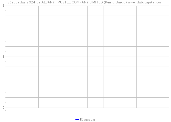 Búsquedas 2024 de ALBANY TRUSTEE COMPANY LIMITED (Reino Unido) 