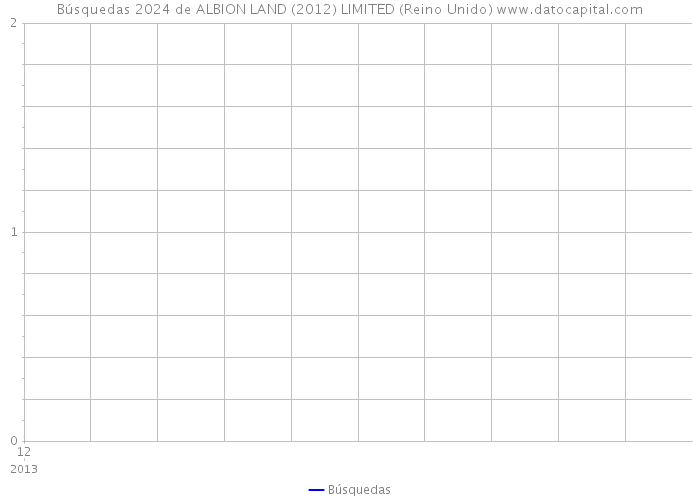 Búsquedas 2024 de ALBION LAND (2012) LIMITED (Reino Unido) 