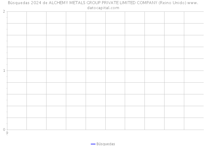 Búsquedas 2024 de ALCHEMY METALS GROUP PRIVATE LIMITED COMPANY (Reino Unido) 