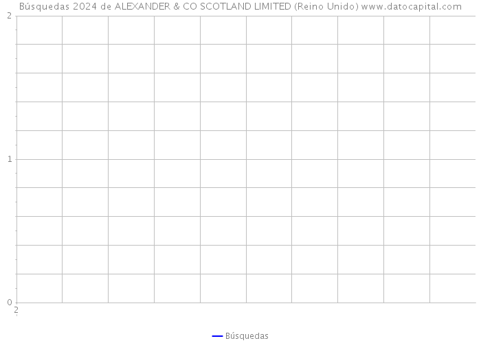 Búsquedas 2024 de ALEXANDER & CO SCOTLAND LIMITED (Reino Unido) 
