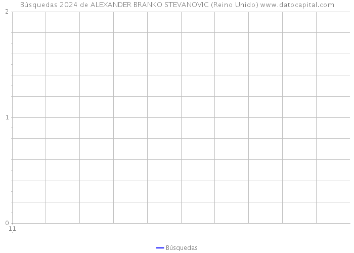 Búsquedas 2024 de ALEXANDER BRANKO STEVANOVIC (Reino Unido) 