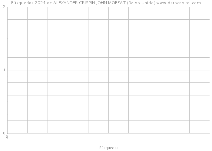 Búsquedas 2024 de ALEXANDER CRISPIN JOHN MOFFAT (Reino Unido) 