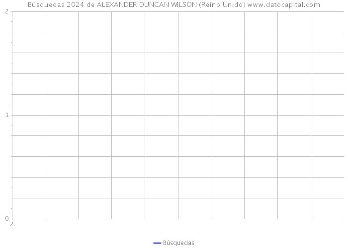 Búsquedas 2024 de ALEXANDER DUNCAN WILSON (Reino Unido) 