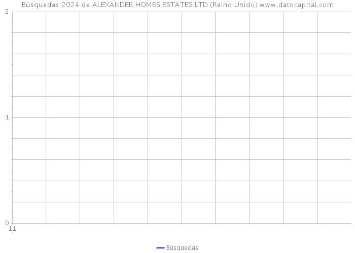 Búsquedas 2024 de ALEXANDER HOMES ESTATES LTD (Reino Unido) 