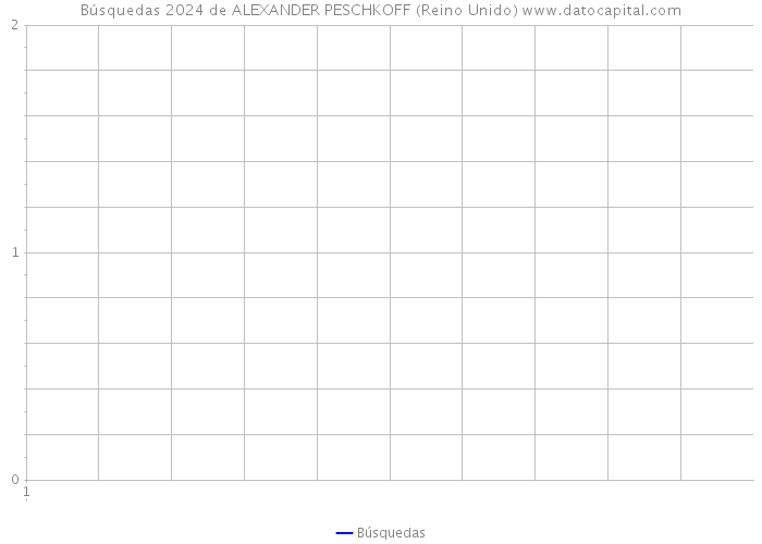 Búsquedas 2024 de ALEXANDER PESCHKOFF (Reino Unido) 