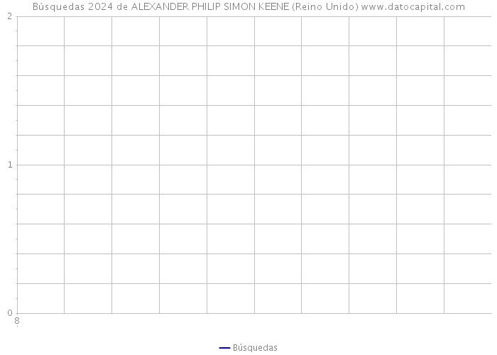 Búsquedas 2024 de ALEXANDER PHILIP SIMON KEENE (Reino Unido) 