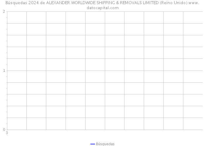 Búsquedas 2024 de ALEXANDER WORLDWIDE SHIPPING & REMOVALS LIMITED (Reino Unido) 