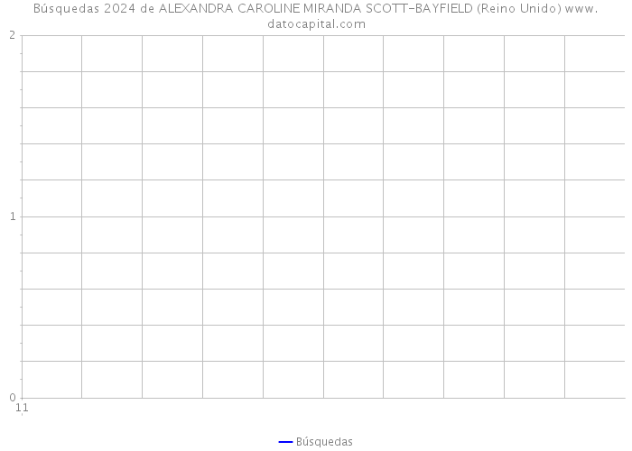 Búsquedas 2024 de ALEXANDRA CAROLINE MIRANDA SCOTT-BAYFIELD (Reino Unido) 