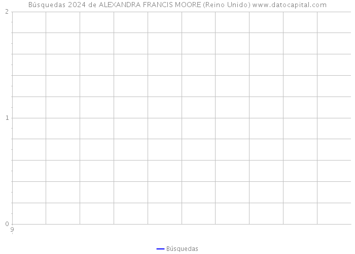 Búsquedas 2024 de ALEXANDRA FRANCIS MOORE (Reino Unido) 