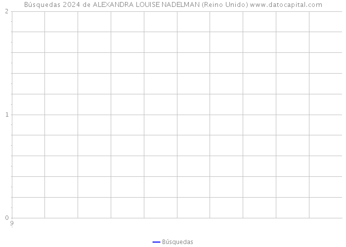 Búsquedas 2024 de ALEXANDRA LOUISE NADELMAN (Reino Unido) 