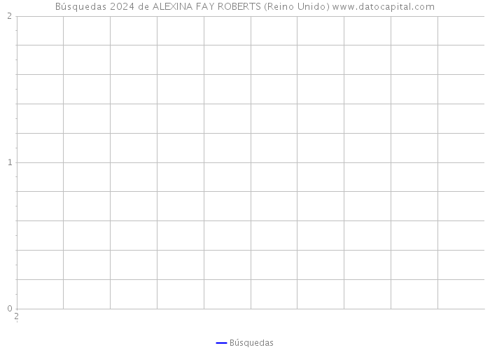 Búsquedas 2024 de ALEXINA FAY ROBERTS (Reino Unido) 