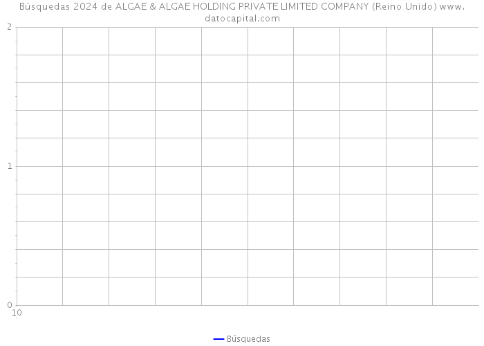 Búsquedas 2024 de ALGAE & ALGAE HOLDING PRIVATE LIMITED COMPANY (Reino Unido) 