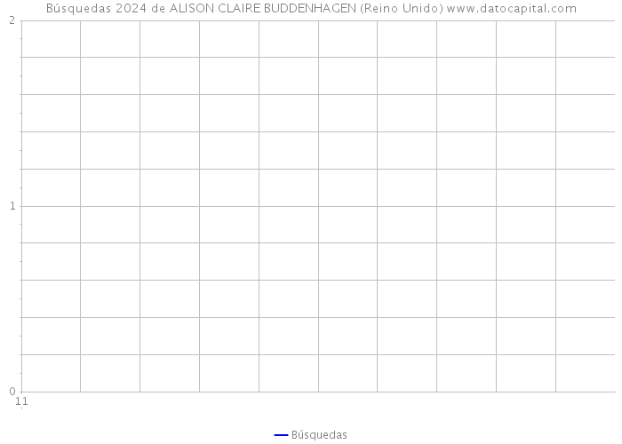 Búsquedas 2024 de ALISON CLAIRE BUDDENHAGEN (Reino Unido) 