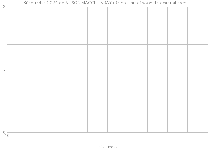 Búsquedas 2024 de ALISON MACGILLIVRAY (Reino Unido) 