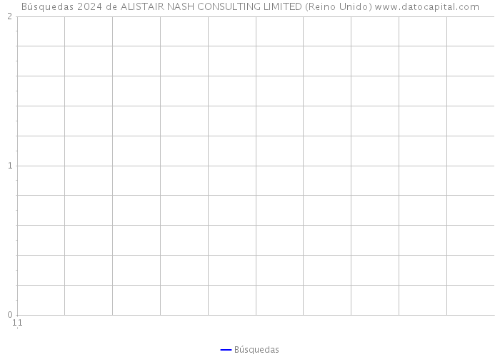 Búsquedas 2024 de ALISTAIR NASH CONSULTING LIMITED (Reino Unido) 