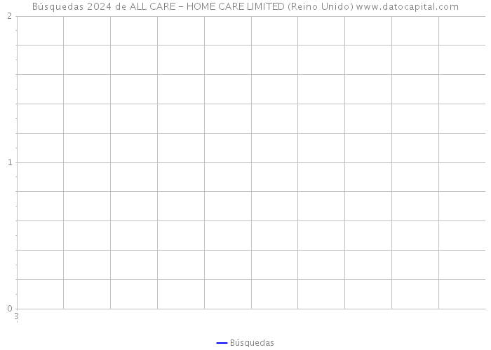 Búsquedas 2024 de ALL CARE - HOME CARE LIMITED (Reino Unido) 
