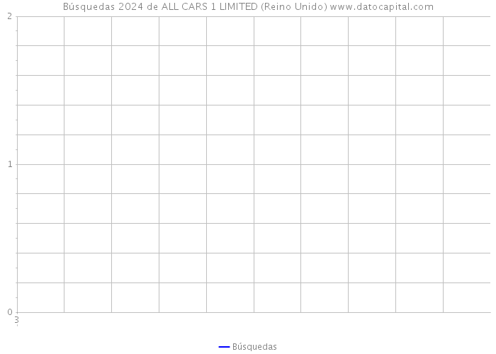 Búsquedas 2024 de ALL CARS 1 LIMITED (Reino Unido) 