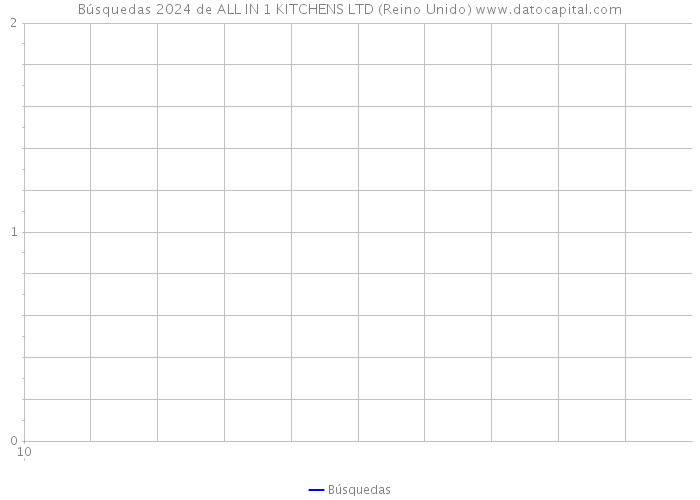 Búsquedas 2024 de ALL IN 1 KITCHENS LTD (Reino Unido) 