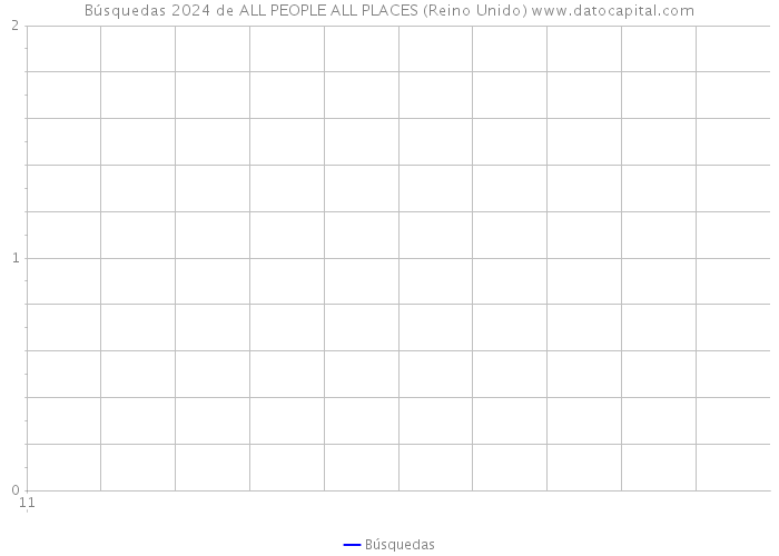 Búsquedas 2024 de ALL PEOPLE ALL PLACES (Reino Unido) 