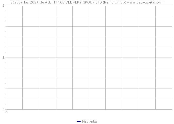 Búsquedas 2024 de ALL THINGS DELIVERY GROUP LTD (Reino Unido) 