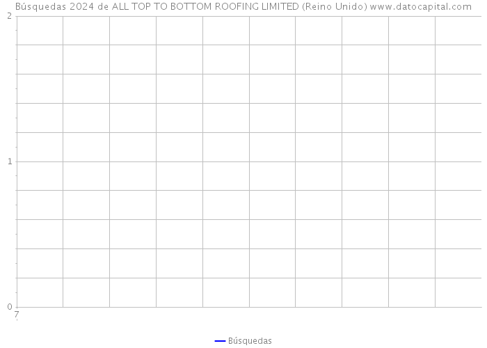 Búsquedas 2024 de ALL TOP TO BOTTOM ROOFING LIMITED (Reino Unido) 