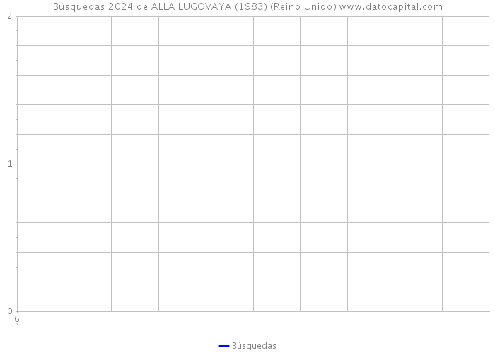 Búsquedas 2024 de ALLA LUGOVAYA (1983) (Reino Unido) 