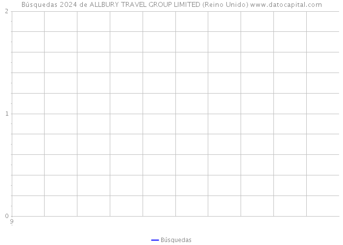 Búsquedas 2024 de ALLBURY TRAVEL GROUP LIMITED (Reino Unido) 