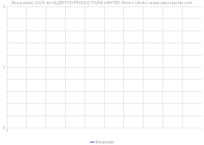 Búsquedas 2024 de ALLERTON PRODUCTIONS LIMITED (Reino Unido) 