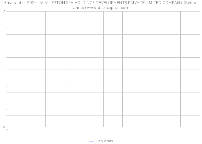 Búsquedas 2024 de ALLERTON SPV HOLDINGS DEVELOPMENTS PRIVATE LIMITED COMPANY (Reino Unido) 