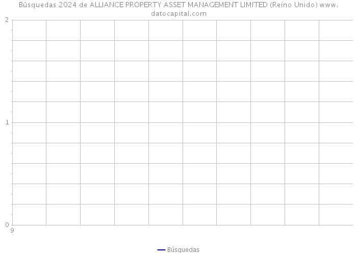 Búsquedas 2024 de ALLIANCE PROPERTY ASSET MANAGEMENT LIMITED (Reino Unido) 