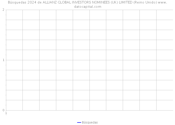 Búsquedas 2024 de ALLIANZ GLOBAL INVESTORS NOMINEES (UK) LIMITED (Reino Unido) 