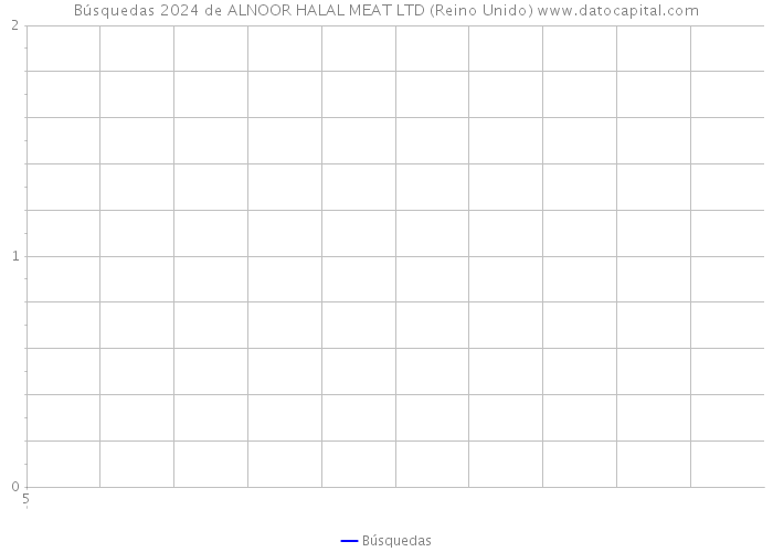 Búsquedas 2024 de ALNOOR HALAL MEAT LTD (Reino Unido) 