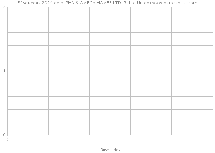 Búsquedas 2024 de ALPHA & OMEGA HOMES LTD (Reino Unido) 