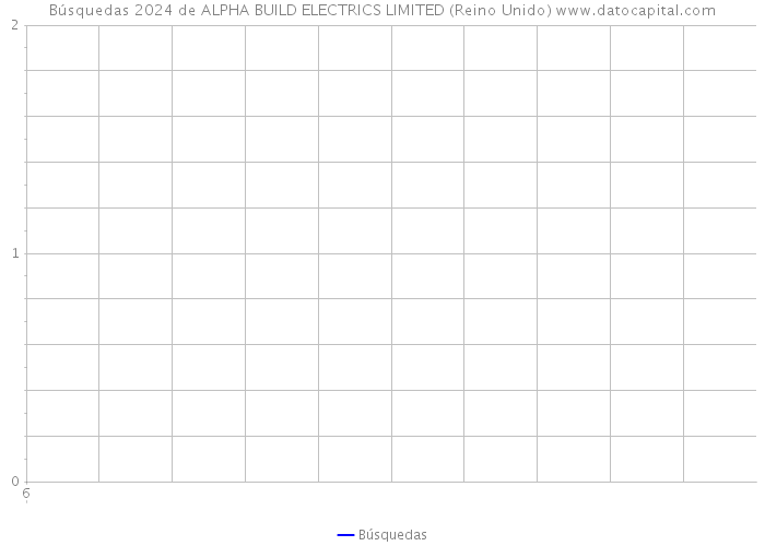 Búsquedas 2024 de ALPHA BUILD ELECTRICS LIMITED (Reino Unido) 