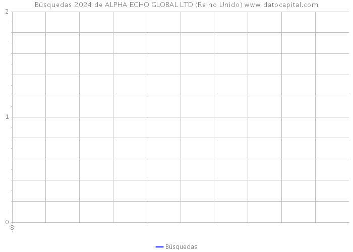 Búsquedas 2024 de ALPHA ECHO GLOBAL LTD (Reino Unido) 