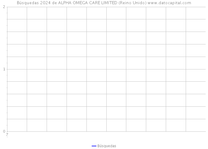 Búsquedas 2024 de ALPHA OMEGA CARE LIMITED (Reino Unido) 