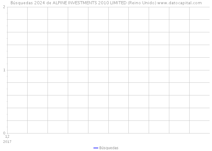 Búsquedas 2024 de ALPINE INVESTMENTS 2010 LIMITED (Reino Unido) 